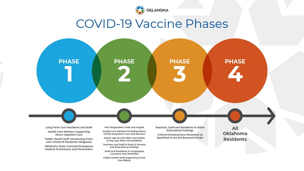 OSDH COVID-19 Vaccination Phases