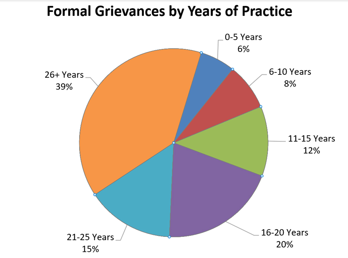 The Graying of the Legal Profession and Its Effect on Disciplinary Models Oklahoma Bar Association